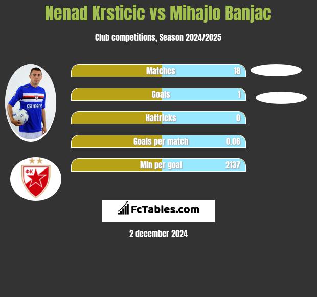 Nenad Krsticic vs Mihajlo Banjac h2h player stats