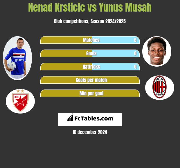 Nenad Krsticic vs Yunus Musah h2h player stats