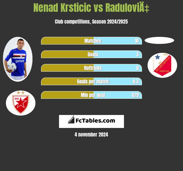 Nenad Krsticic vs RaduloviÄ‡ h2h player stats