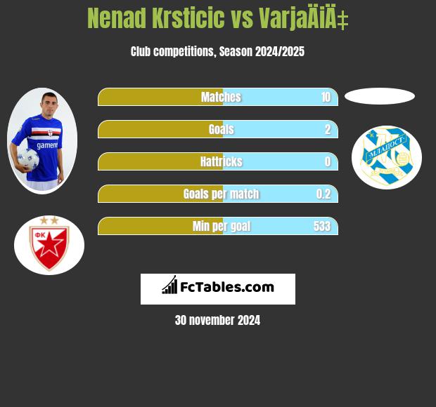 Nenad Krsticic vs VarjaÄiÄ‡ h2h player stats