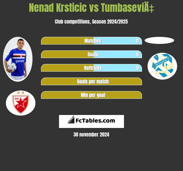 Nenad Krsticic vs TumbaseviÄ‡ h2h player stats