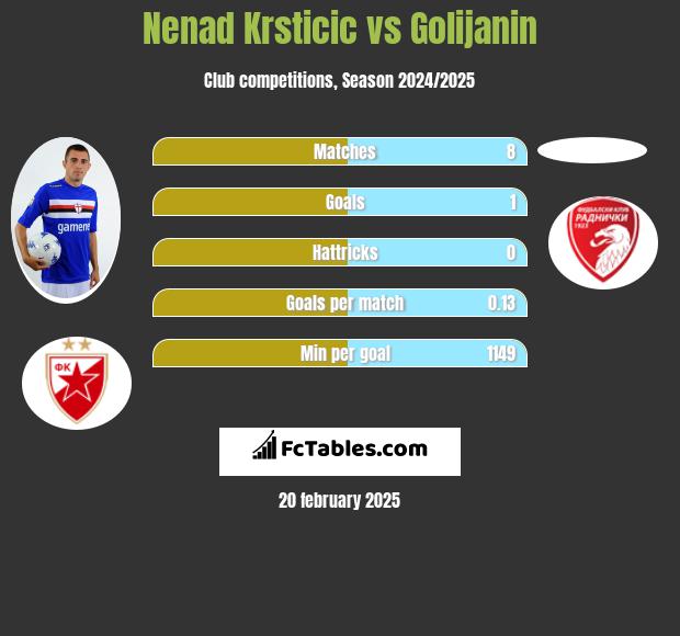 Nenad Krsticic vs Golijanin h2h player stats