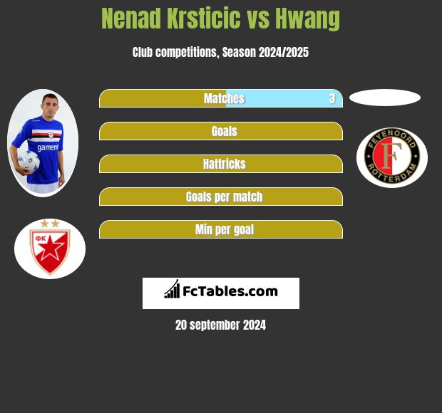 Nenad Krsticic vs Hwang h2h player stats