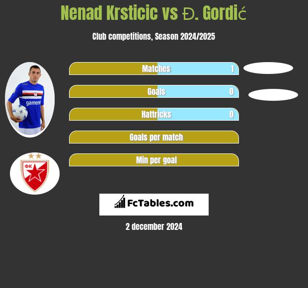 Nenad Krsticic vs Đ. Gordić h2h player stats