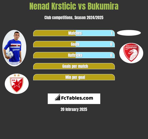 Nenad Krsticic vs Bukumira h2h player stats