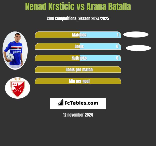 Nenad Krsticic vs Arana Batalla h2h player stats