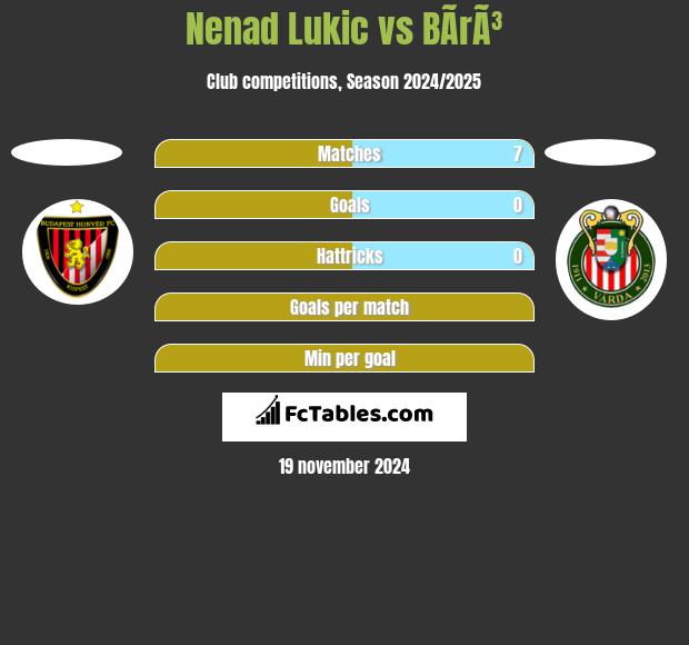 Nenad Lukic vs BÃ­rÃ³ h2h player stats