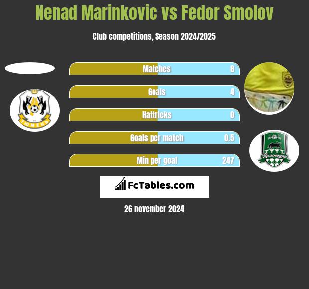 Nenad Marinković vs Fiedor Smołow h2h player stats