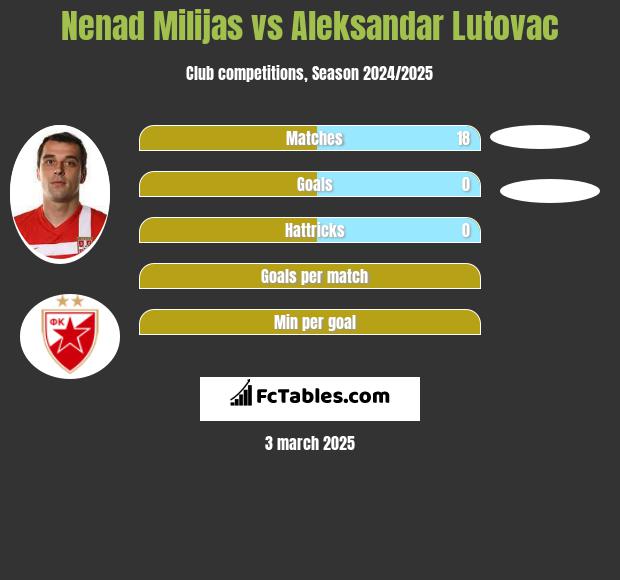 Nenad Milijas vs Aleksandar Lutovac h2h player stats