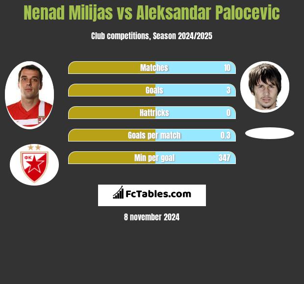 Nenad Milijas vs Aleksandar Palocevic h2h player stats