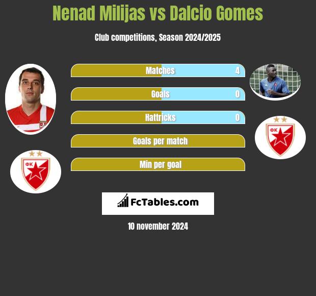 Nenad Milijas vs Dalcio Gomes h2h player stats