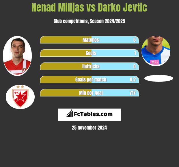 Nenad Milijas vs Darko Jevtic h2h player stats