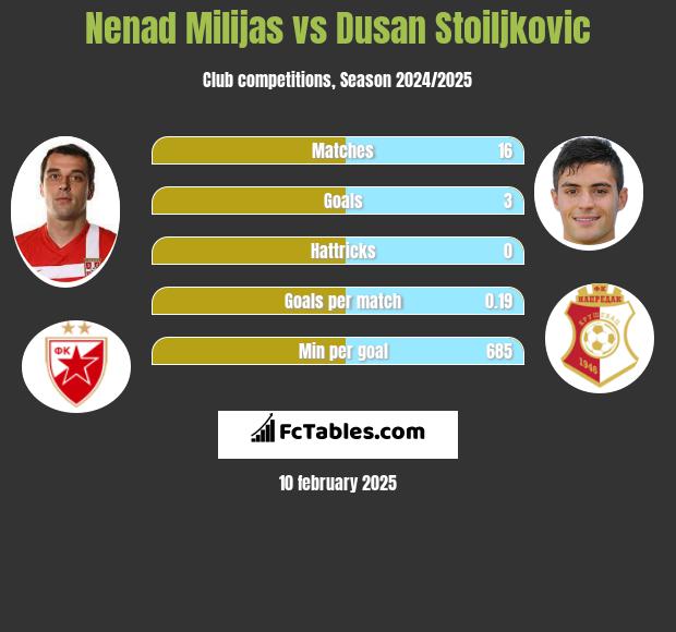 Nenad Milijas vs Dusan Stoiljkovic h2h player stats