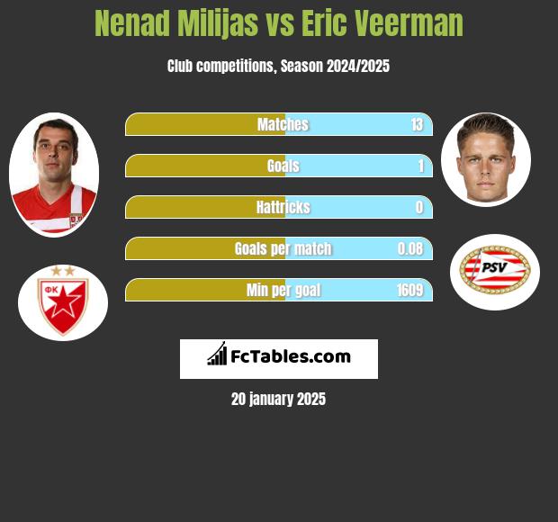 Nenad Milijas vs Eric Veerman h2h player stats