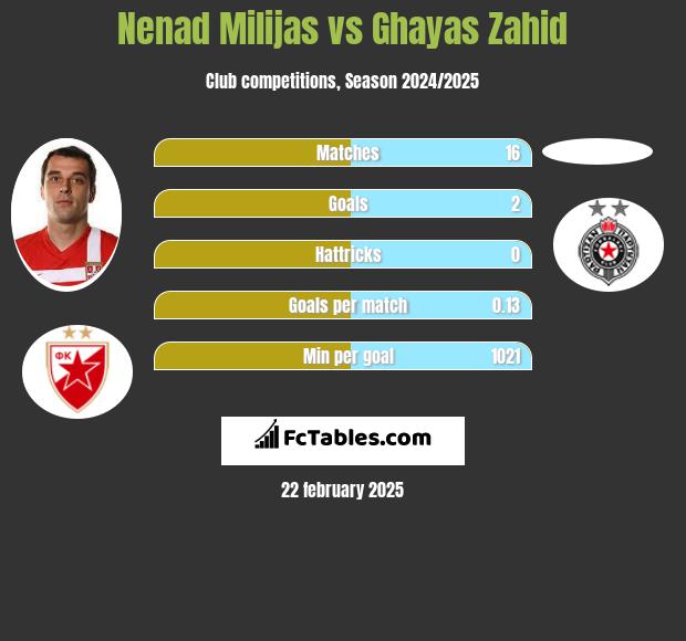 Nenad Milijas vs Ghayas Zahid h2h player stats