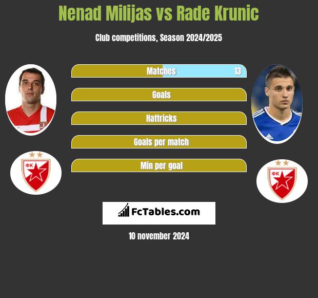 Nenad Milijas vs Rade Krunic h2h player stats