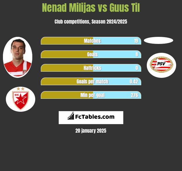 Nenad Milijas vs Guus Til h2h player stats