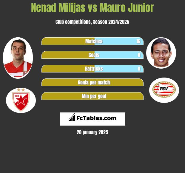 Nenad Milijas vs Mauro Junior h2h player stats