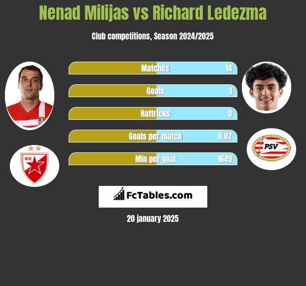 Nenad Milijas vs Richard Ledezma h2h player stats