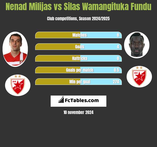 Nenad Milijas vs Silas Wamangituka Fundu h2h player stats