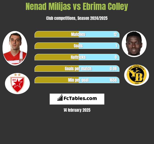 Nenad Milijas vs Ebrima Colley h2h player stats