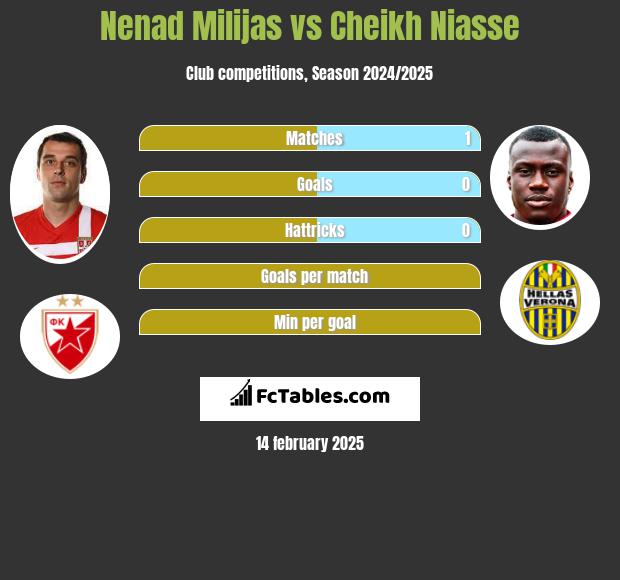 Nenad Milijas vs Cheikh Niasse h2h player stats