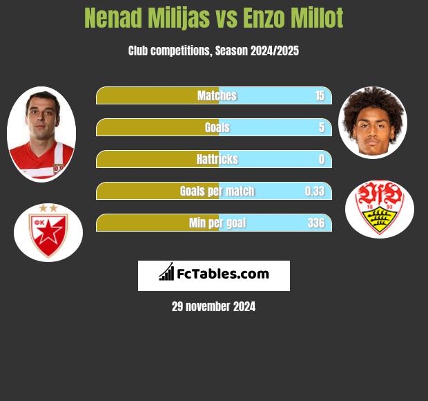 Nenad Milijas vs Enzo Millot h2h player stats