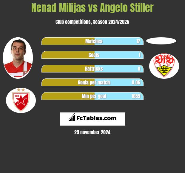 Nenad Milijas vs Angelo Stiller h2h player stats