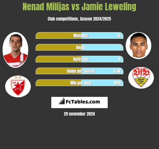 Nenad Milijas vs Jamie Leweling h2h player stats