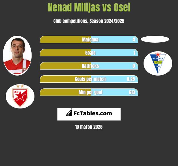 Nenad Milijas vs Osei h2h player stats