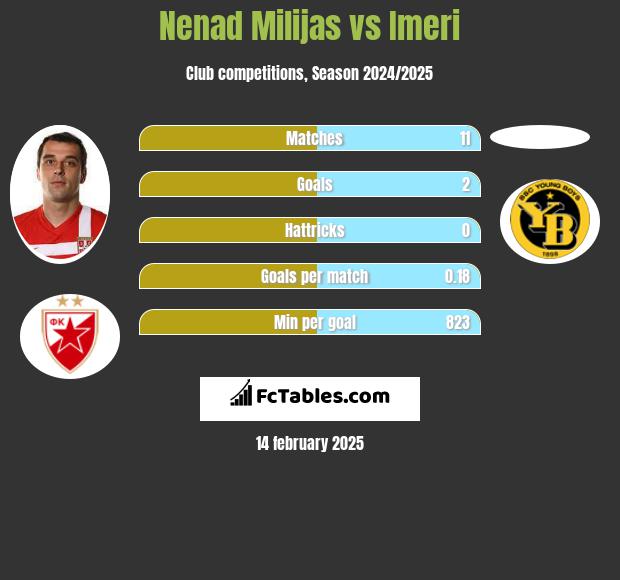 Nenad Milijas vs Imeri h2h player stats