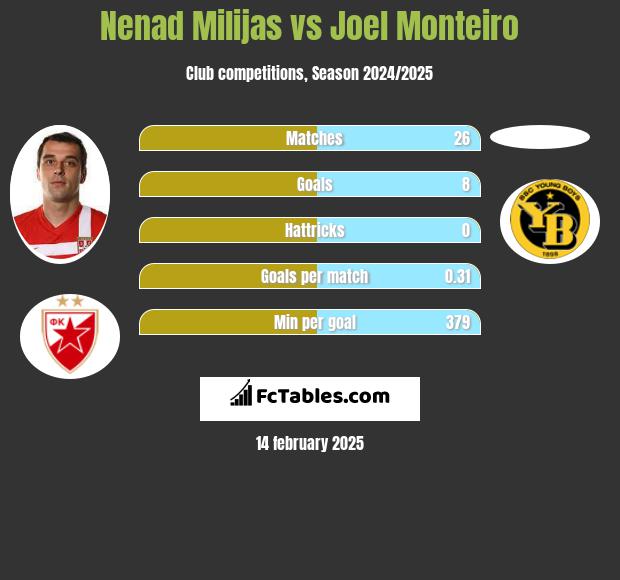 Nenad Milijas vs Joel Monteiro h2h player stats