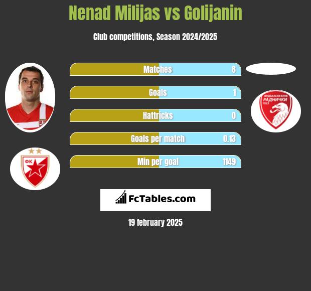 Nenad Milijas vs Golijanin h2h player stats