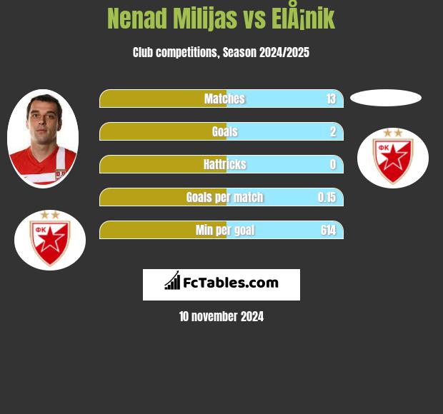 Nenad Milijas vs ElÅ¡nik h2h player stats