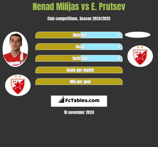 Nenad Milijas vs E. Prutsev h2h player stats