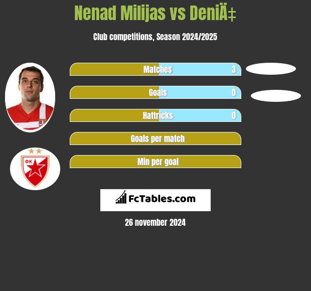 Nenad Milijas vs DeniÄ‡ h2h player stats