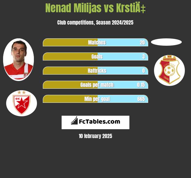 Nenad Milijas vs KrstiÄ‡ h2h player stats