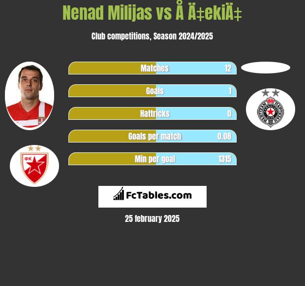 Nenad Milijas vs Å Ä‡ekiÄ‡ h2h player stats