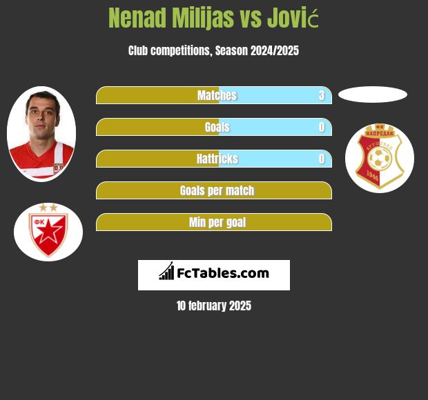 Nenad Milijas vs Jović h2h player stats