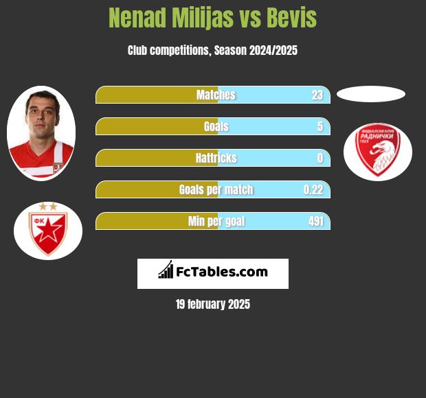 Nenad Milijas vs Bevis h2h player stats