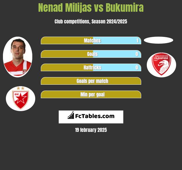 Nenad Milijas vs Bukumira h2h player stats