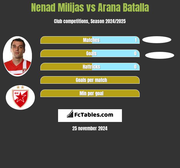 Nenad Milijas vs Arana Batalla h2h player stats