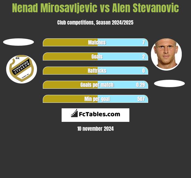 Nenad Mirosavljevic vs Alen Stevanovic h2h player stats