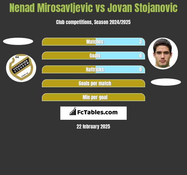 Nenad Mirosavljevic vs Jovan Stojanovic h2h player stats