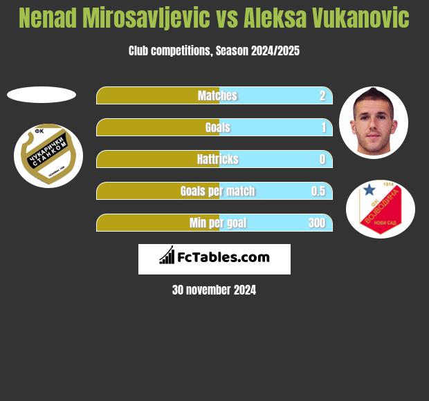 Nenad Mirosavljevic vs Aleksa Vukanovic h2h player stats