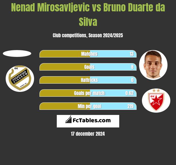 Nenad Mirosavljevic vs Bruno Duarte da Silva h2h player stats