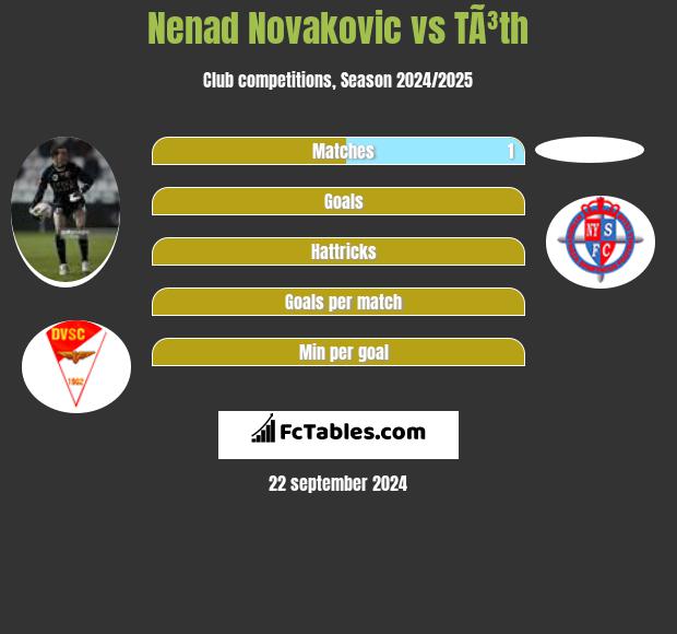 Nenad Novakovic vs TÃ³th h2h player stats