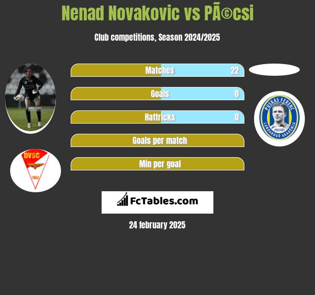 Nenad Novakovic vs PÃ©csi h2h player stats