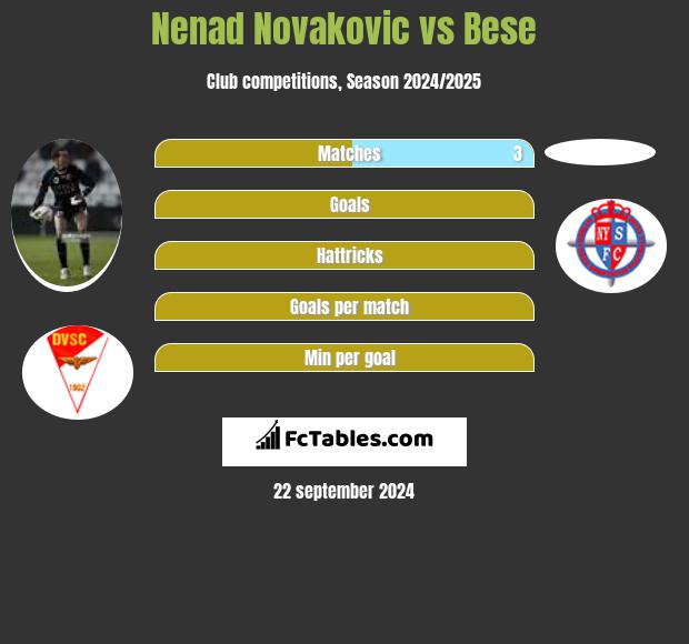 Nenad Novakovic vs Bese h2h player stats