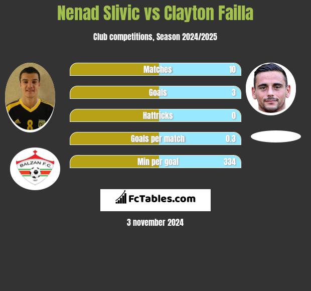 Nenad Slivic vs Clayton Failla h2h player stats